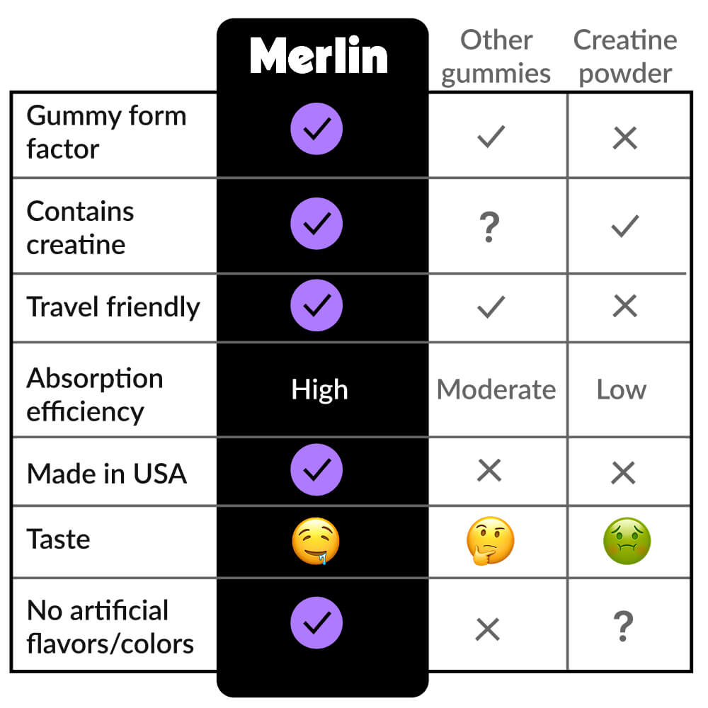 Comparison chart of Merlin vs other creatine gummies and creatine powder.